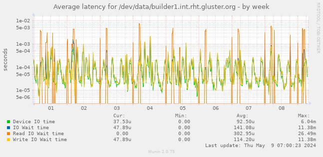 Average latency for /dev/data/builder1.int.rht.gluster.org