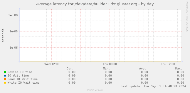Average latency for /dev/data/builder1.rht.gluster.org