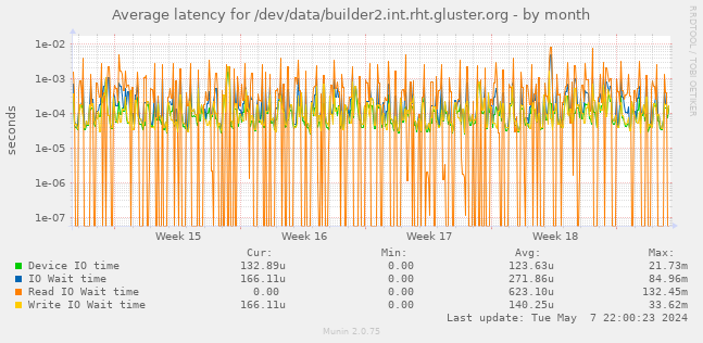 Average latency for /dev/data/builder2.int.rht.gluster.org