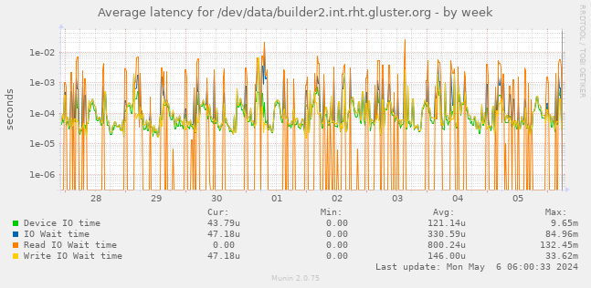 Average latency for /dev/data/builder2.int.rht.gluster.org