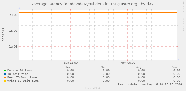 Average latency for /dev/data/builder3.int.rht.gluster.org