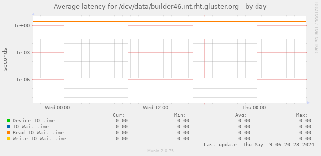 Average latency for /dev/data/builder46.int.rht.gluster.org