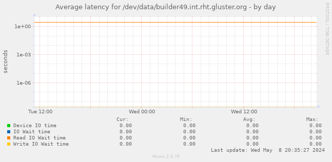 Average latency for /dev/data/builder49.int.rht.gluster.org