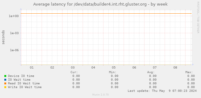 Average latency for /dev/data/builder4.int.rht.gluster.org