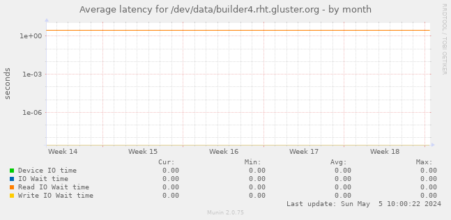 Average latency for /dev/data/builder4.rht.gluster.org