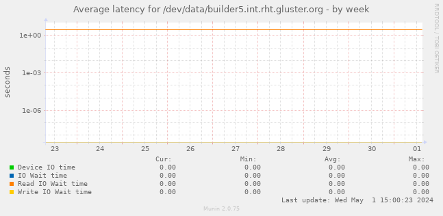 Average latency for /dev/data/builder5.int.rht.gluster.org