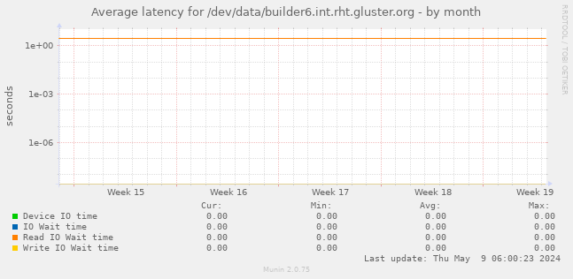 Average latency for /dev/data/builder6.int.rht.gluster.org