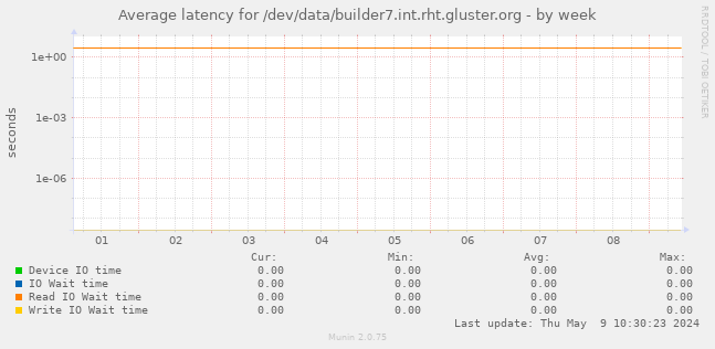 Average latency for /dev/data/builder7.int.rht.gluster.org