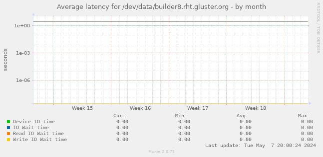 Average latency for /dev/data/builder8.rht.gluster.org