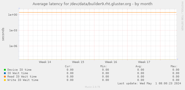 Average latency for /dev/data/builder9.rht.gluster.org