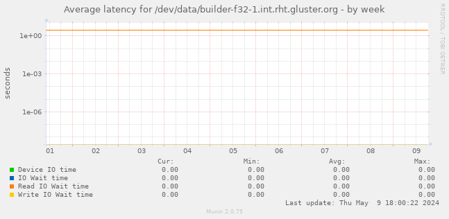 Average latency for /dev/data/builder-f32-1.int.rht.gluster.org