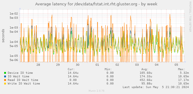 Average latency for /dev/data/fstat.int.rht.gluster.org