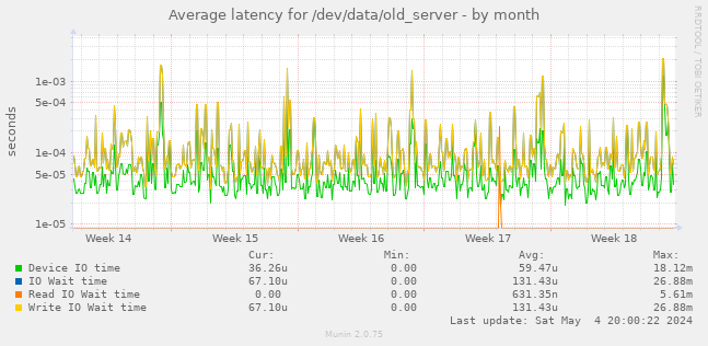 Average latency for /dev/data/old_server