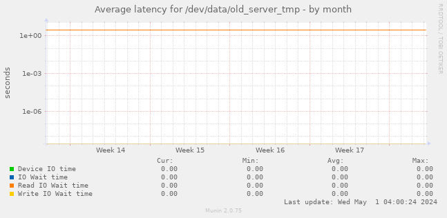 Average latency for /dev/data/old_server_tmp