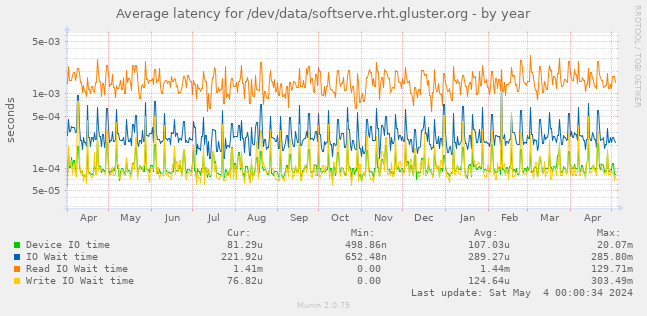 Average latency for /dev/data/softserve.rht.gluster.org