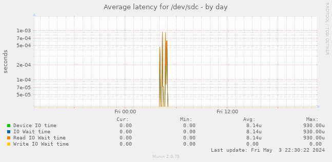 Average latency for /dev/sdc