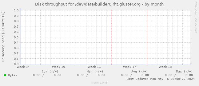 Disk throughput for /dev/data/builder0.rht.gluster.org