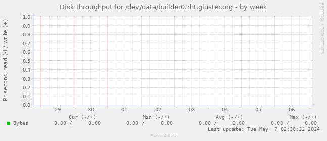 Disk throughput for /dev/data/builder0.rht.gluster.org