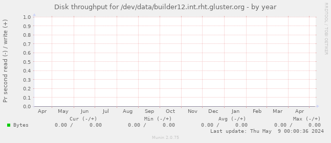 Disk throughput for /dev/data/builder12.int.rht.gluster.org