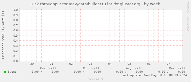 Disk throughput for /dev/data/builder13.int.rht.gluster.org