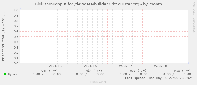 Disk throughput for /dev/data/builder2.rht.gluster.org