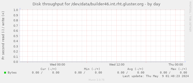 Disk throughput for /dev/data/builder46.int.rht.gluster.org