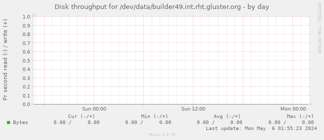 Disk throughput for /dev/data/builder49.int.rht.gluster.org