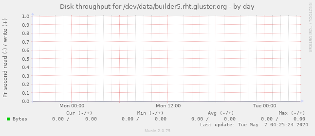 Disk throughput for /dev/data/builder5.rht.gluster.org