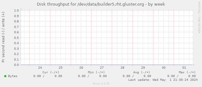 Disk throughput for /dev/data/builder5.rht.gluster.org
