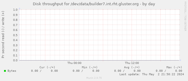 Disk throughput for /dev/data/builder7.int.rht.gluster.org