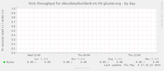 Disk throughput for /dev/data/builder8.int.rht.gluster.org