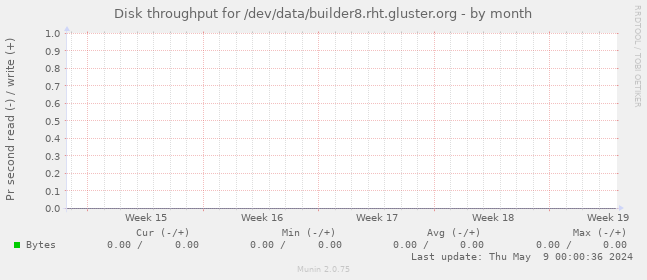 Disk throughput for /dev/data/builder8.rht.gluster.org