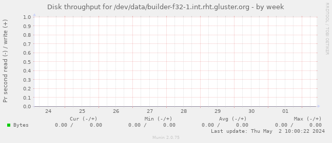Disk throughput for /dev/data/builder-f32-1.int.rht.gluster.org
