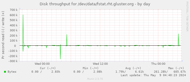 Disk throughput for /dev/data/fstat.rht.gluster.org