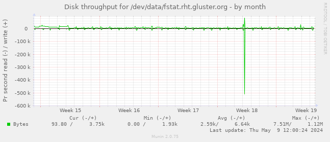 Disk throughput for /dev/data/fstat.rht.gluster.org