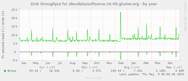 Disk throughput for /dev/data/softserve.int.rht.gluster.org