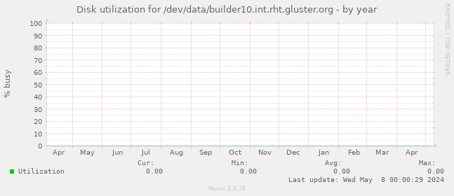 Disk utilization for /dev/data/builder10.int.rht.gluster.org