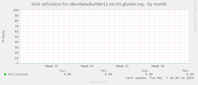 Disk utilization for /dev/data/builder11.int.rht.gluster.org