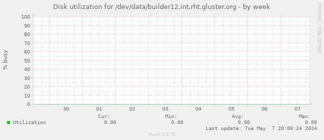 Disk utilization for /dev/data/builder12.int.rht.gluster.org