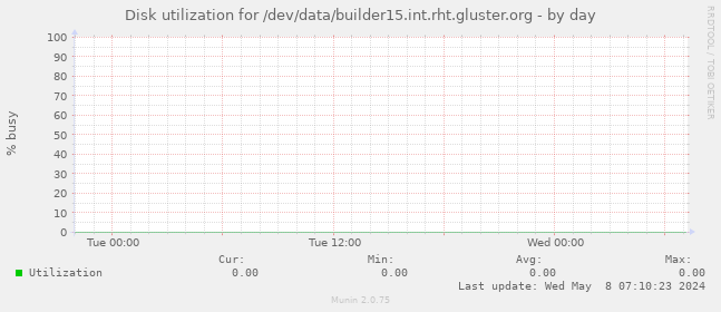 Disk utilization for /dev/data/builder15.int.rht.gluster.org