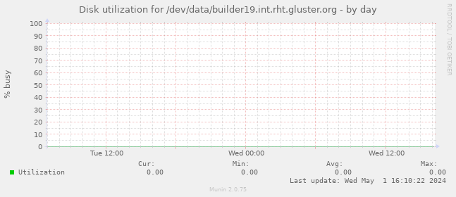 Disk utilization for /dev/data/builder19.int.rht.gluster.org