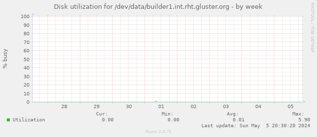 Disk utilization for /dev/data/builder1.int.rht.gluster.org