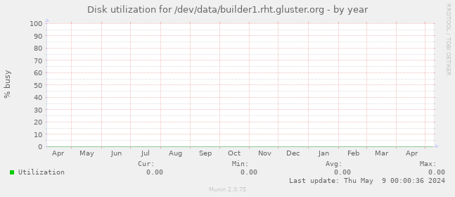Disk utilization for /dev/data/builder1.rht.gluster.org