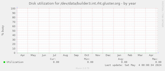 Disk utilization for /dev/data/builder3.int.rht.gluster.org