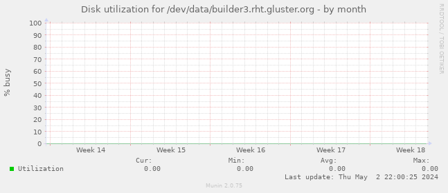 Disk utilization for /dev/data/builder3.rht.gluster.org