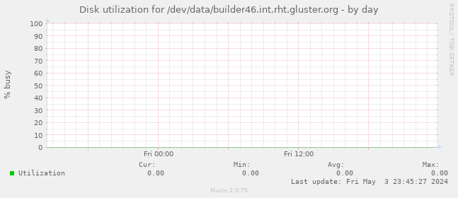Disk utilization for /dev/data/builder46.int.rht.gluster.org