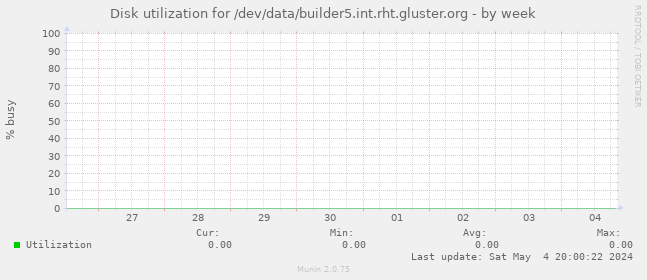 Disk utilization for /dev/data/builder5.int.rht.gluster.org