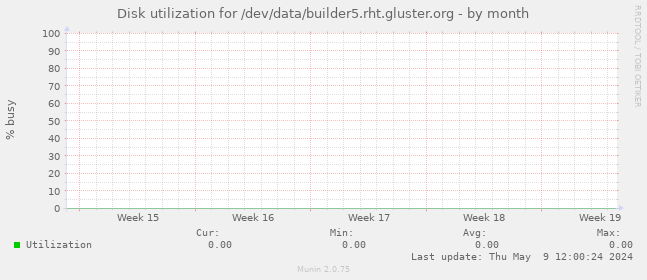 Disk utilization for /dev/data/builder5.rht.gluster.org