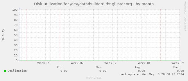 Disk utilization for /dev/data/builder8.rht.gluster.org