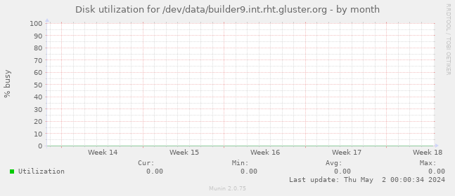 Disk utilization for /dev/data/builder9.int.rht.gluster.org